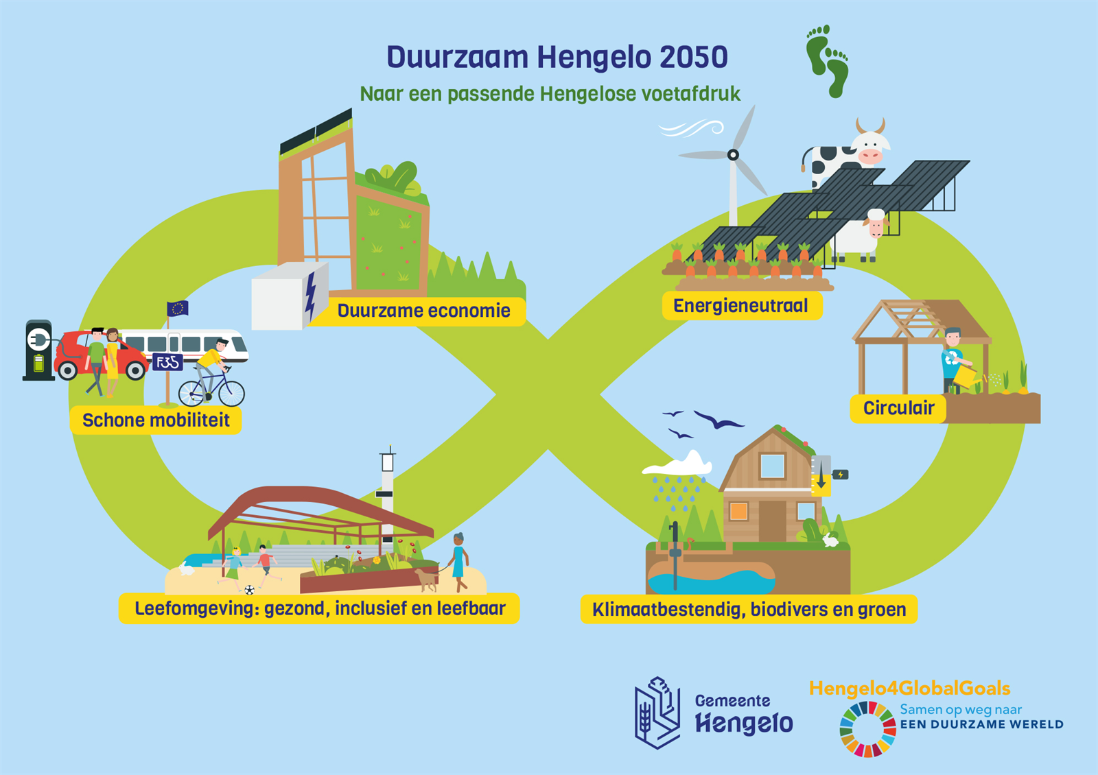 Koers duurzaamheid 2050