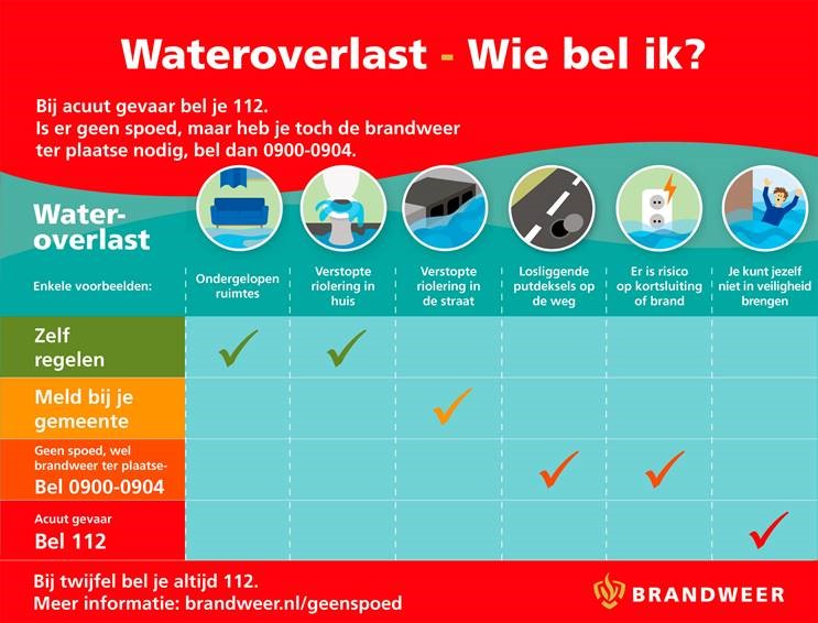 Infographic die vermeld wie je kunt bellen bij verschillende soorten wateroverlast.