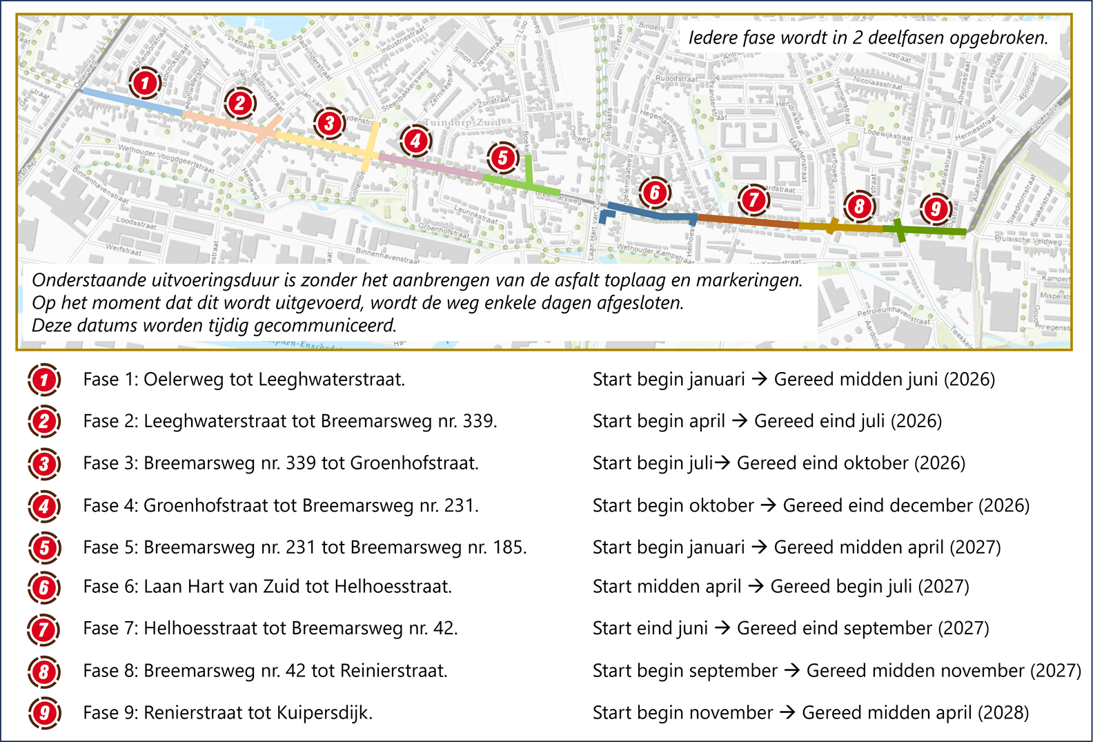 Kaart van een woongebied met een traject van wegwerkzaamheden, opgedeeld in negen genummerde fases (1 t/m 9). De fases zijn met verschillende kleuren aangegeven langs een route van Oelerweg tot Kuipersdijk. Bij elke fase staat een beschrijving van het wegvak en de planning met start- en opleverdatum tussen januari 2026 en april 2028. Bovenaan staat dat iedere fase in twee deelfases wordt opgesplitst. Onderaan staat een toelichting dat de genoemde uitvoeringsduur exclusief het aanbrengen van asfalt en markeringen is en dat de weg daarvoor enkele dagen wordt afgesloten, met data die nog worden gecommuniceerd.