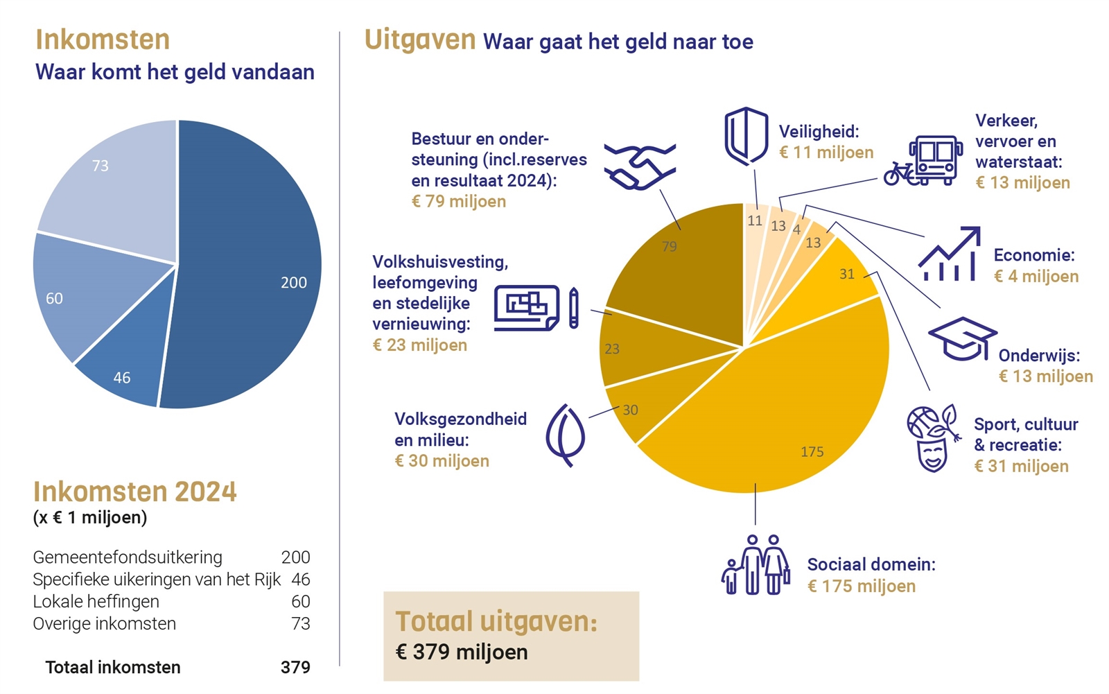 Inkomsten en uitgaven van het jaar 2024