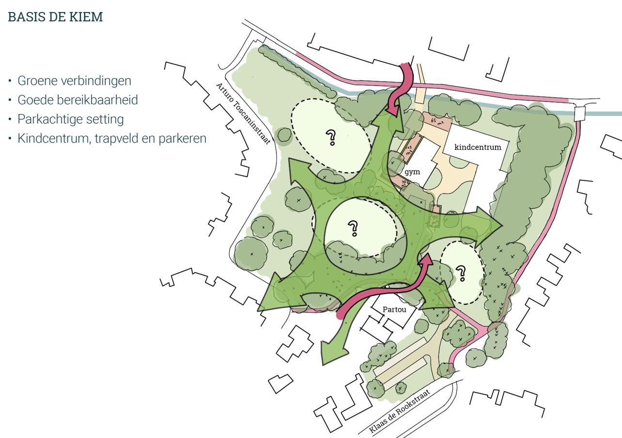 Het nieuwe gebouw van de Kiem in de rechter bovenhoek met de locatie van de gymzaal er tegenover én plekken met kansen voor het gebied. Het nieuwe gebouw van de Kiem in de rechter bovenhoek met de locatie van de gymzaal er tegenover én plekken met kansen voor het gebied.