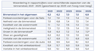 Waardering in rapportcijfers Tabel met waardering in rapportcijfers van 2021 tot en met 2025